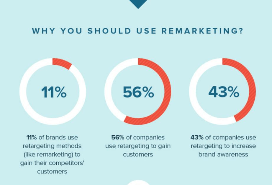 Why Using Remarketing