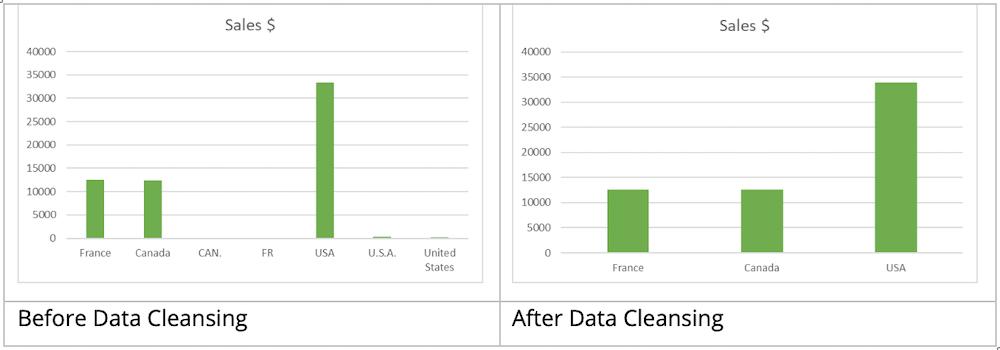 With Without Data Cleansing