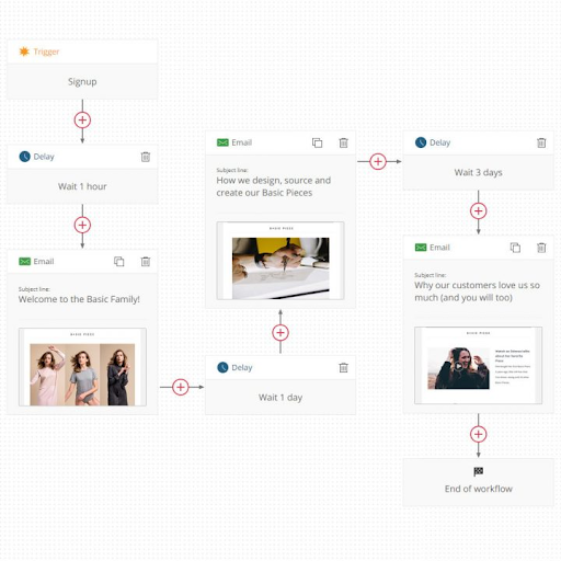 workflow of an email marketing campaign