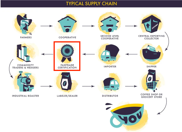 Coffee supply chain