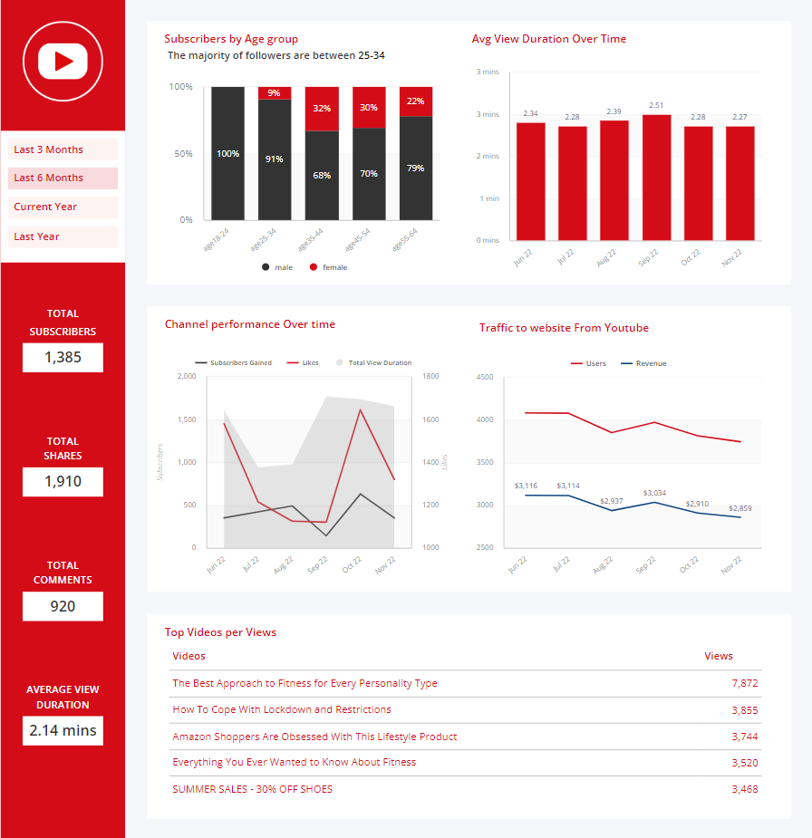 youtube performance dashboard