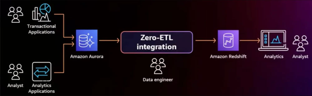 zero etl approach