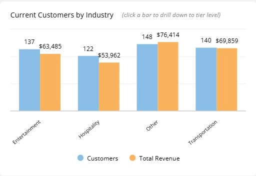 column charts about current customers by Industry