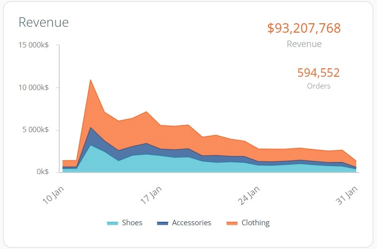 example of an area chart about revenue over the time