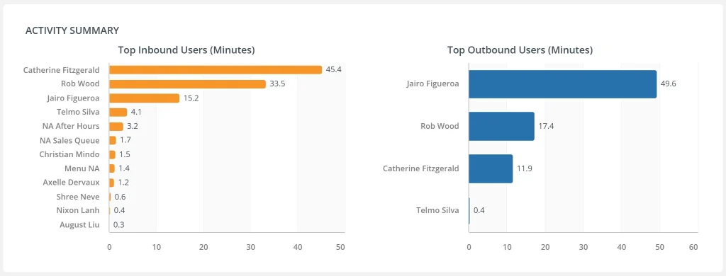 bar charts of the activity summary of the top inbound users and top outbound users per minutes