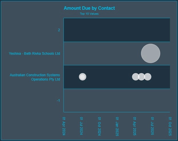 Example of a bubble chart showing the amount due by contact