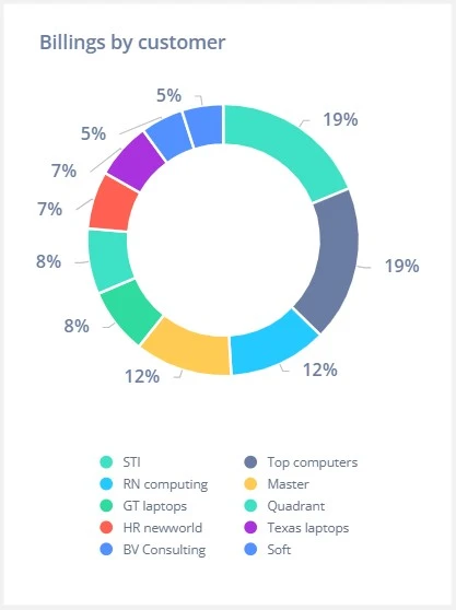 Exemaple of donut chart illustrating billings by customer