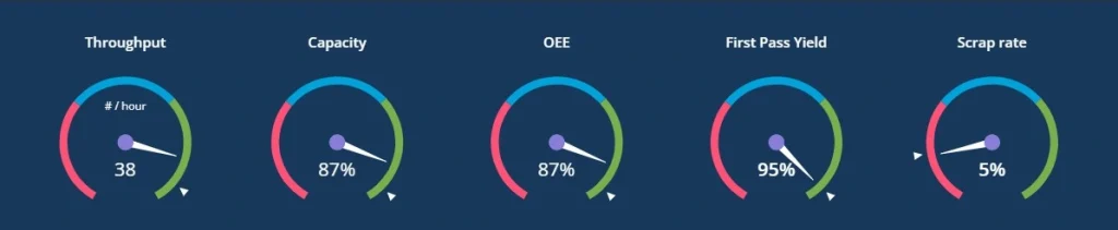 Example of a gauge chart  about a production performance