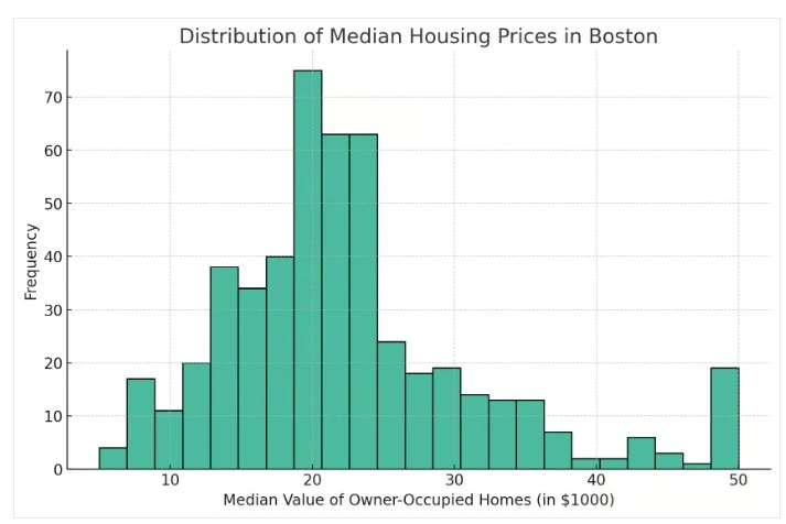 Example of a histogram about the distribution of median housing prices in Boston