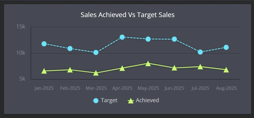 line charts about sales achieved vs target sales in pharma's sector