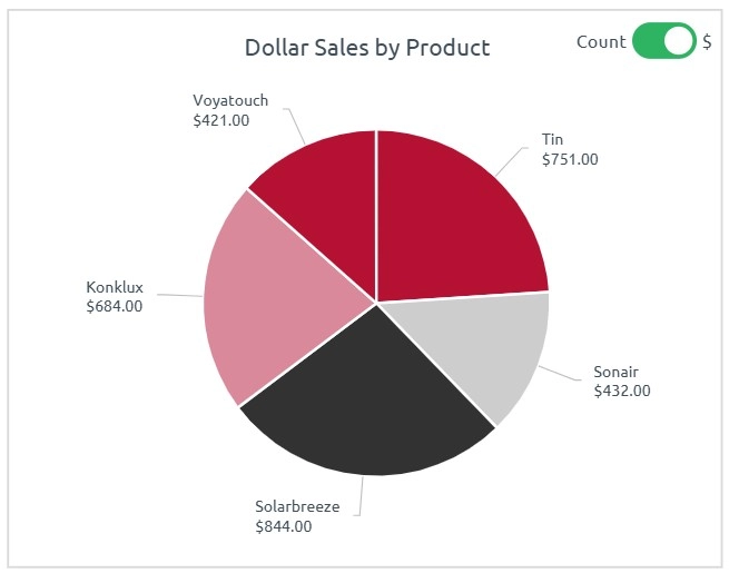 Example of a pie chart about Dollar Sales by product