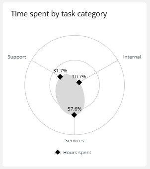 Example of a radar chart about Time spent by task category