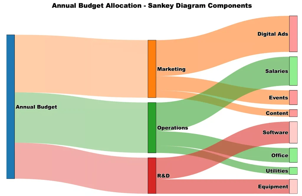 Exemple de diagramme de sankey