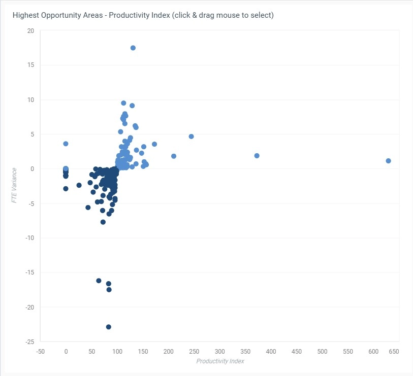 Example of a scatter plot extrat from a dashboard showing the productivity index via the FTE variance. 