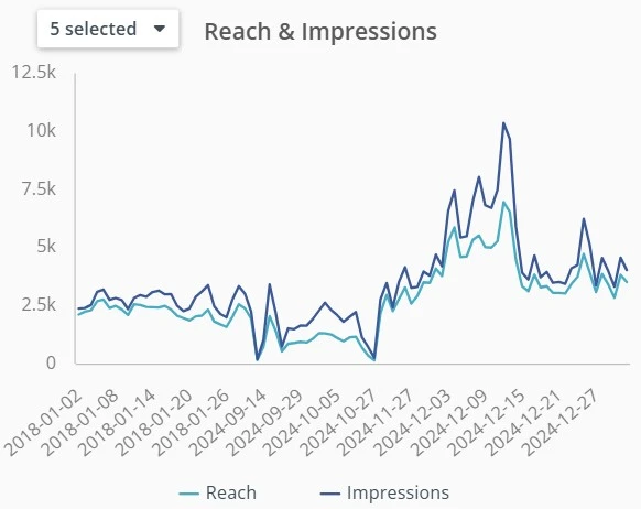 times series charts about reach and impression over the time