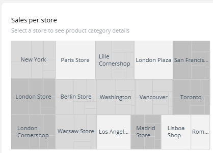 Example of a treep map showing the sales per store