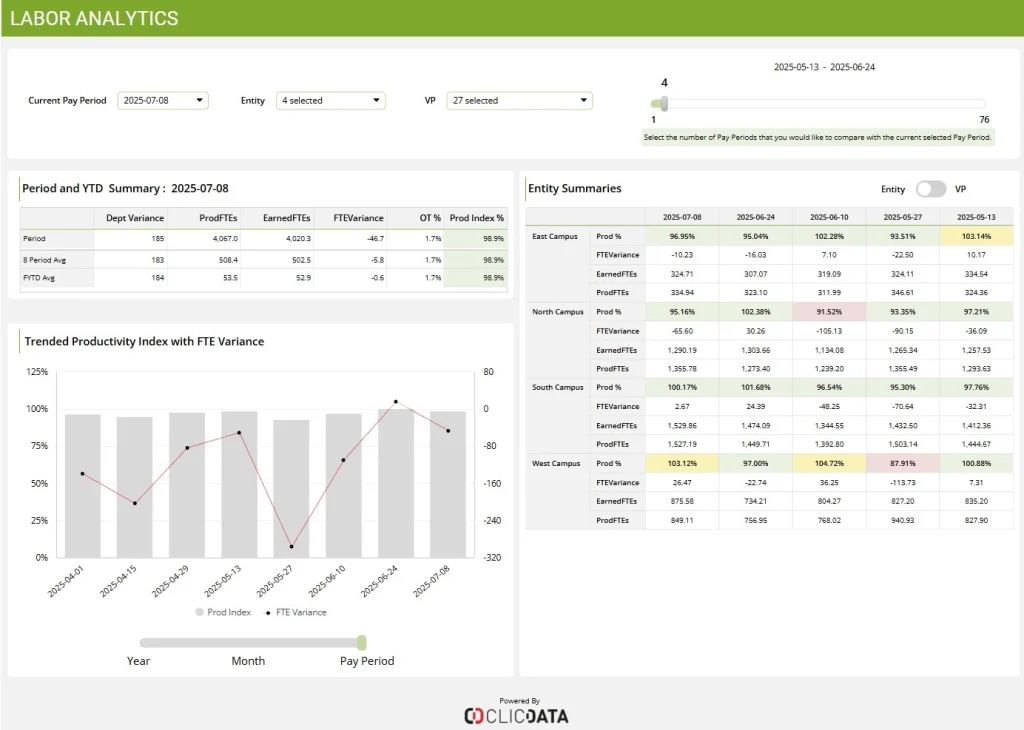 Labor analytics dashboard showing productivity and FTE variance.