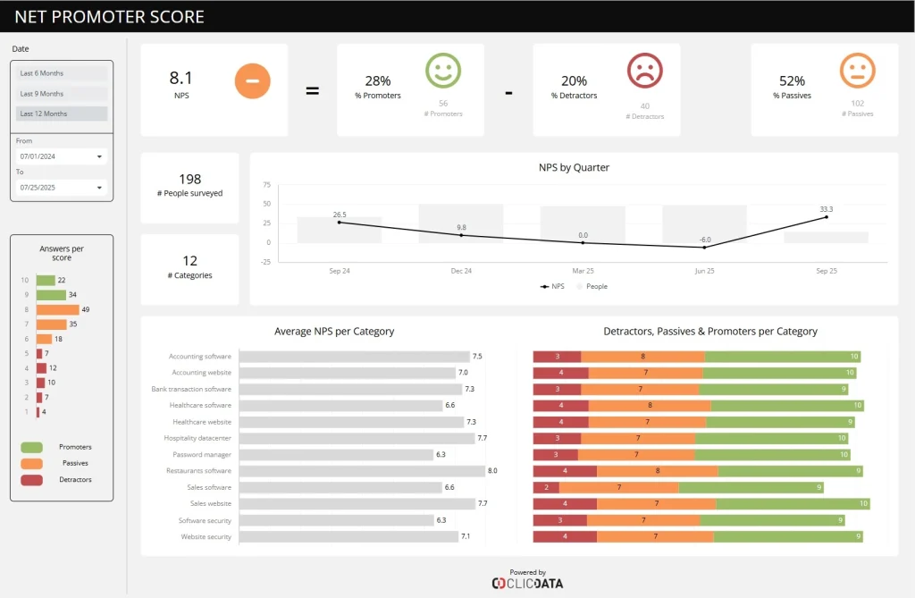 Net Promoter Score dashboard visualizing survey results by category.
