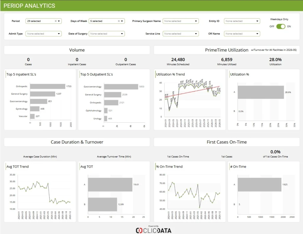 Periop analytics dashboard with surgical data and trends.