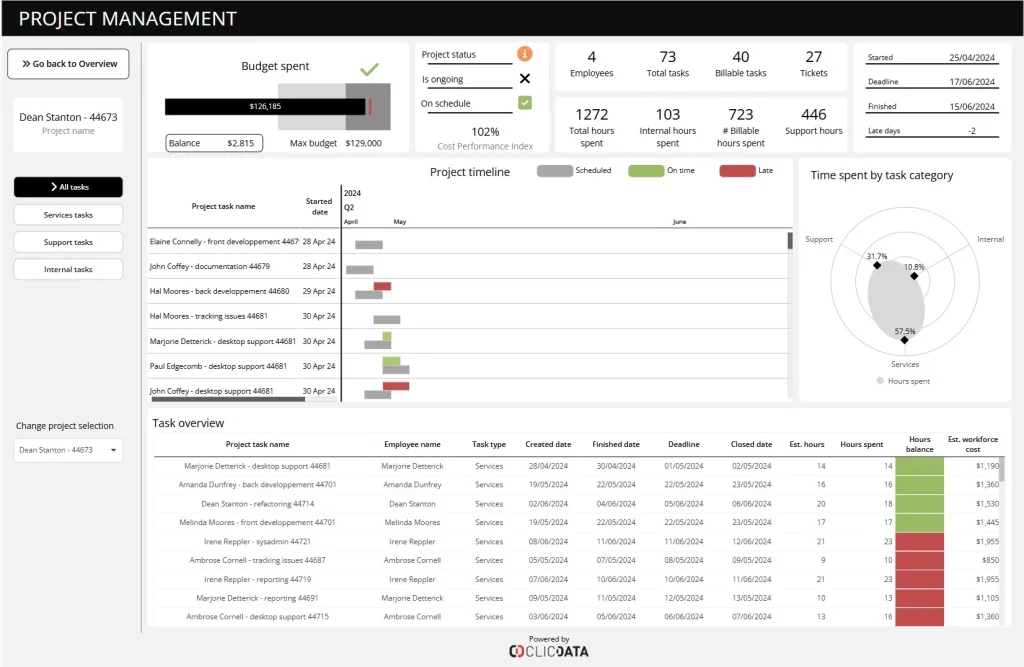 Project management dashboard showing tasks and budget status.