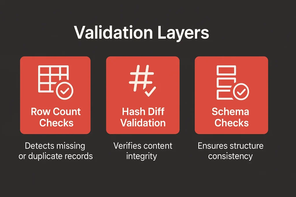 Data validation layers: row count, hash, schema checks.