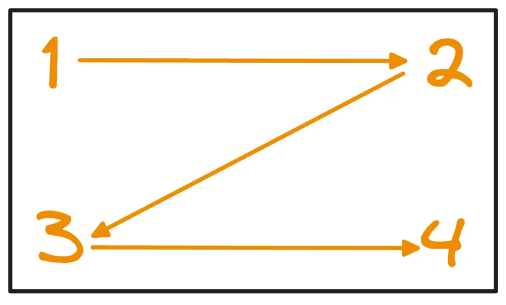 Z-shaped pattern with numbers and arrows