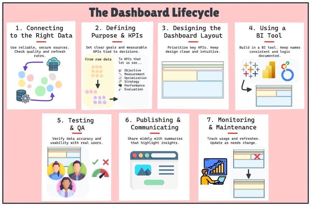 Seven steps of the dashboard lifecycle process.