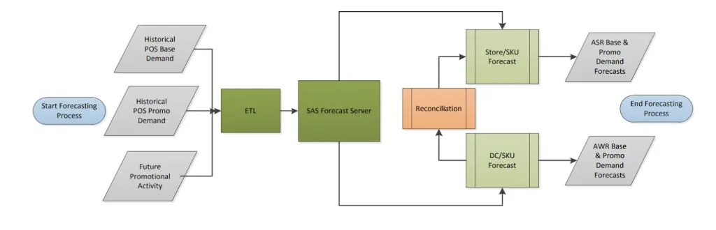 Flowchart of SAS forecasting process for demand predictions.