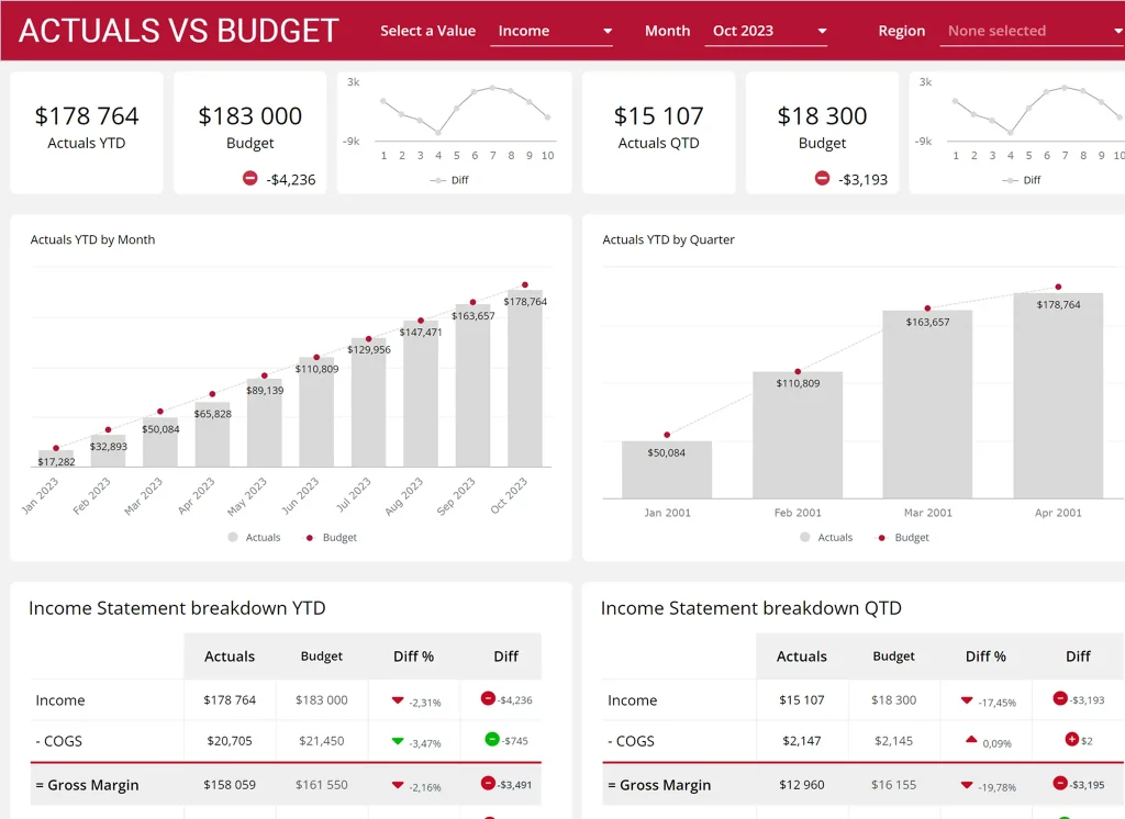 Financial dashboard comparing actuals vs budget for 2023.