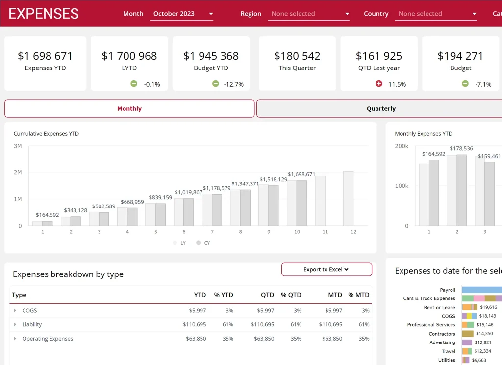 Quarterly financial expenses dashboard with charts and figures.