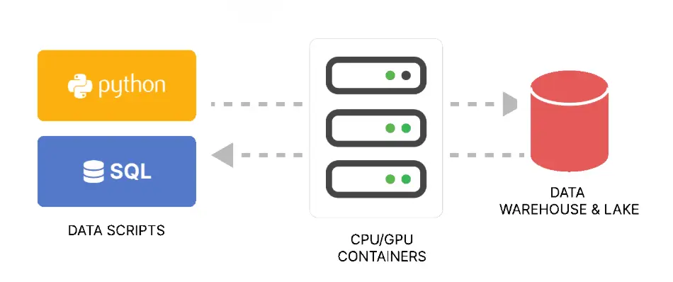 Data processing flow: scripts, containers, warehouse
