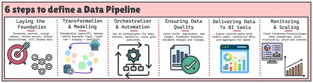 Six steps to define a data pipeline infographic.