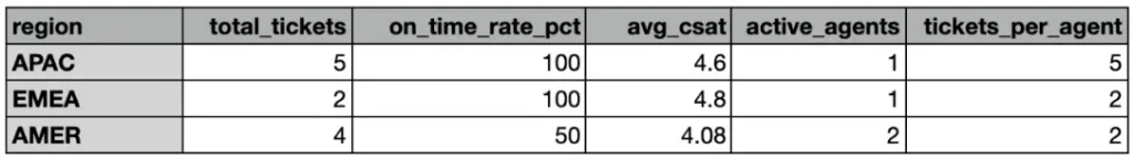 Regional ticket statistics: APAC, EMEA, AMER comparison.