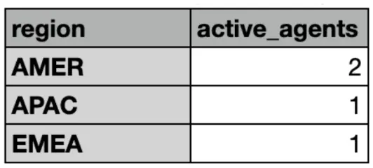 Table of active agents by region.