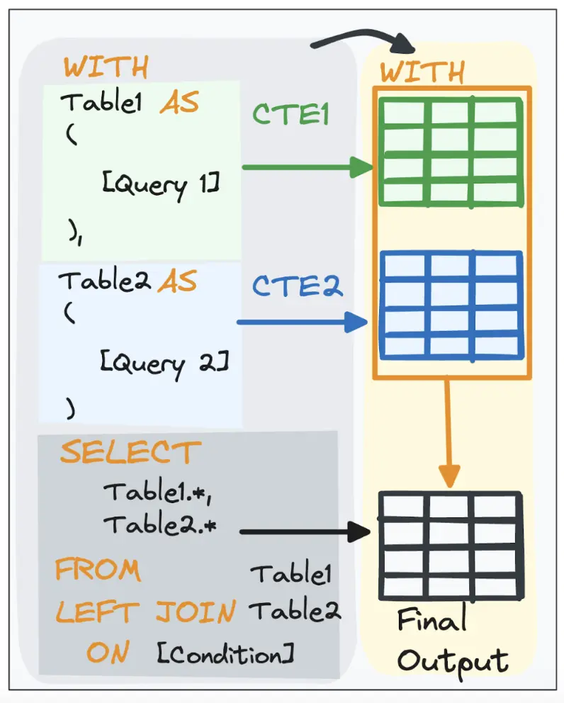 SQL query diagram with CTEs and table join.