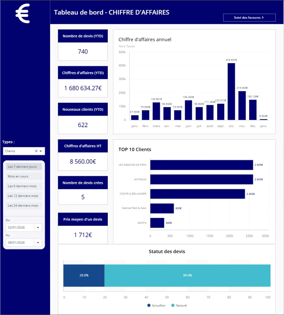 Tableau de bord des chiffres d'affaires annuel et le top 10 des meilleurs clients.