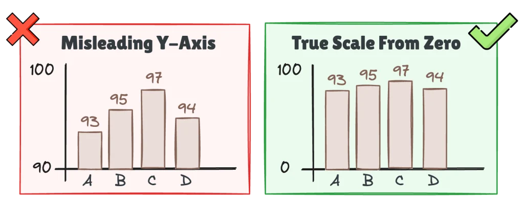 Comparison of misleading and accurate Y-axis charts.
