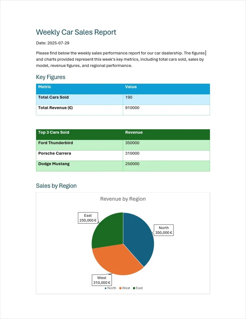 Rapport ventes voitures : chiffres clés et par région.