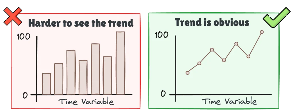Bar versus line graph trend visibility comparison.