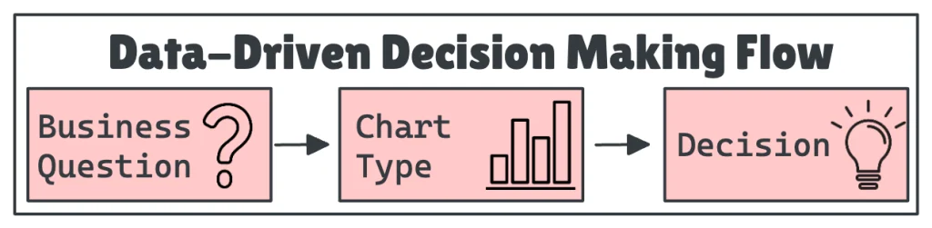 Data-driven decision-making flow diagram illustration.