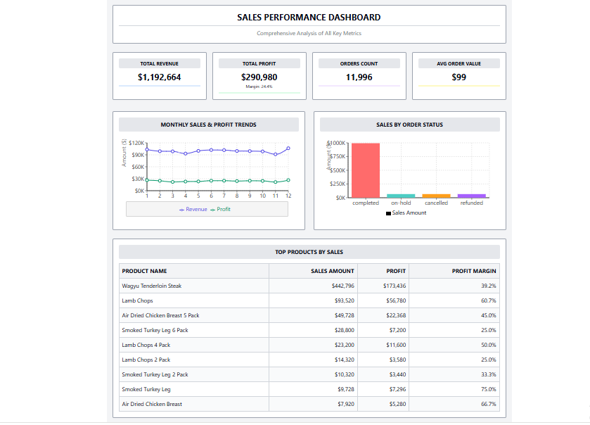 Sales performance dashboard overview