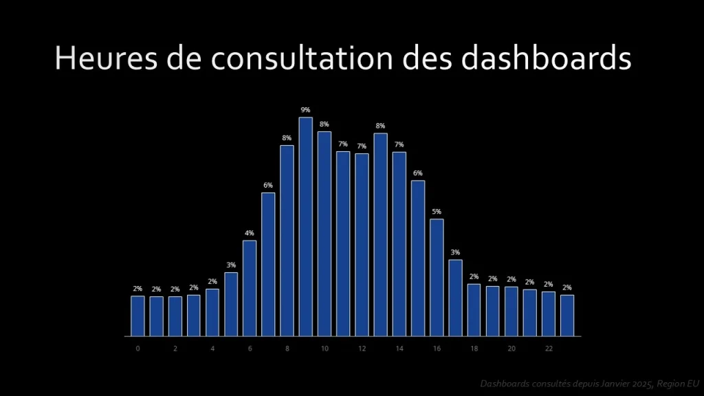 Histogramme des heures de consultation de dashboard