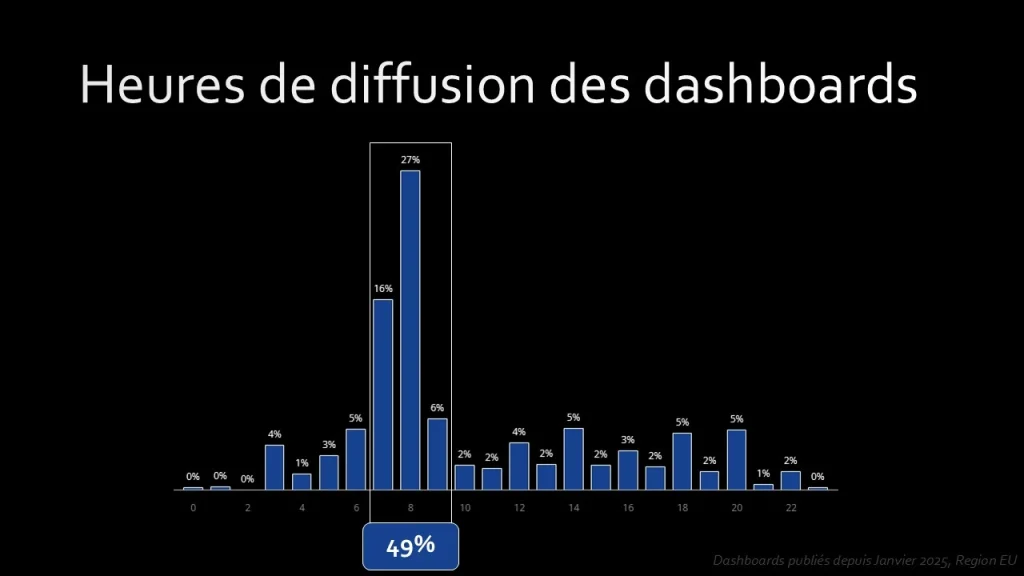 Diagramme des heures de diffusion des dashboards