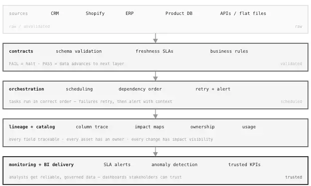 Data processing workflow from sources to trusted KPIs.