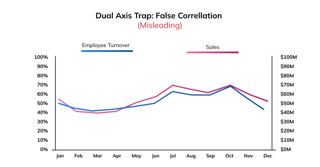 Graph showing misleading dual axis correlation
