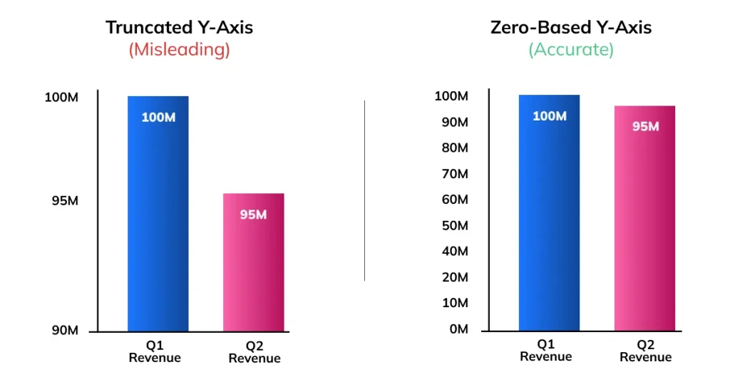 Comparison of truncated and full Y-axis bar charts