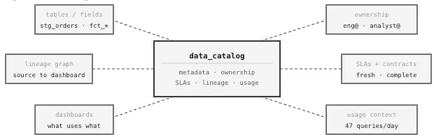 Data catalog overview with dependencies and context.