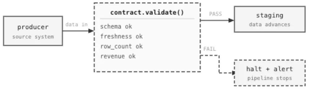 Data validation flowchart with pass or fail outcomes.