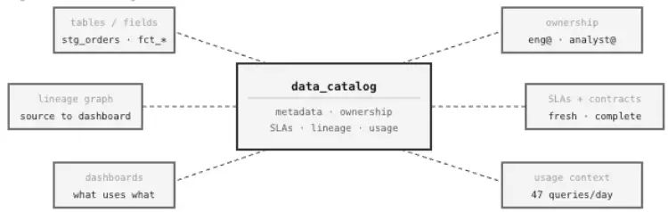 Data catalog linking metadata, ownership, SLAs, and usage.