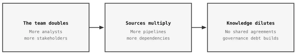 Team growth leads to knowledge dilution.